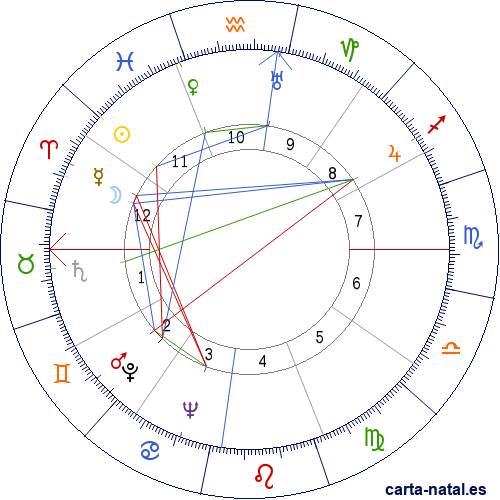 Carta natal de Hern&aacute;n Bola&ntilde;os Ulloa