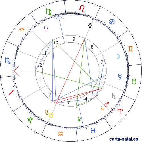 Carta natal de Jack Nicklaus