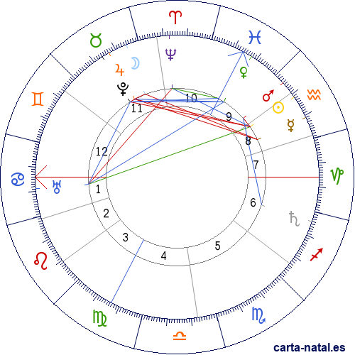 Carta natal de Alfred Adler