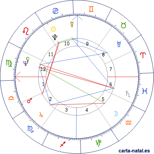 Carta natal de Donald Sutherland