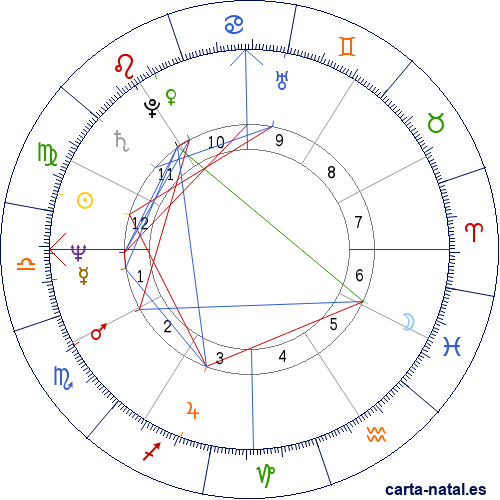 Carta natal de John Ritter