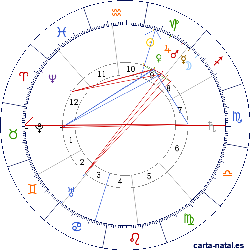 Carta natal de George Gurdjieff