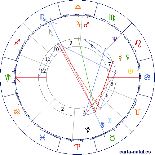 Carta natal de Jules Mazarin