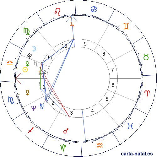 Carta natal de Cayetano de Thiene