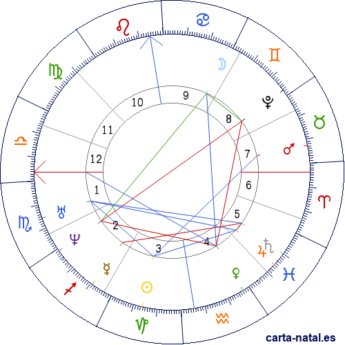 Carta natal de Isaac Newton