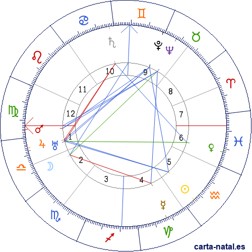 Carta natal de Wilhelm Furtw&auml;ngler