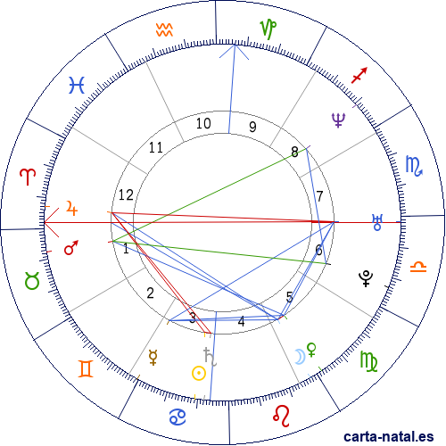 Carta astral de Santo Tom&eacute; y Pr&iacute;ncipe: Independencia de Santo Tom&eacute; y Pr&iacute;ncipe