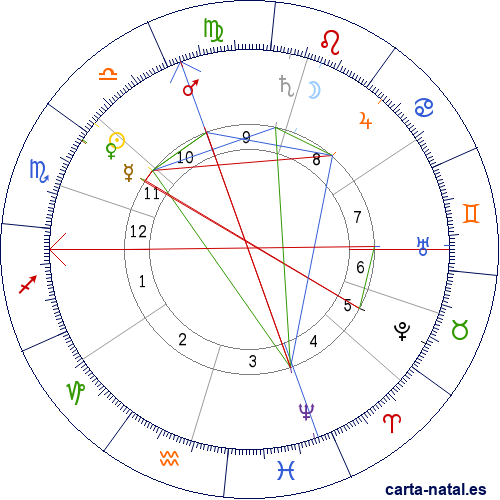 Carta natal de John Dewey