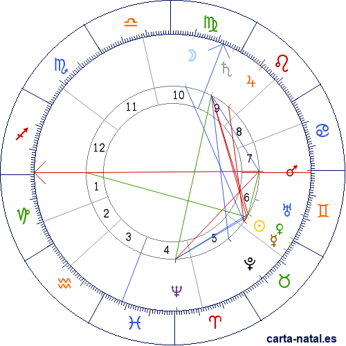 Carta natal de Nellie Melba