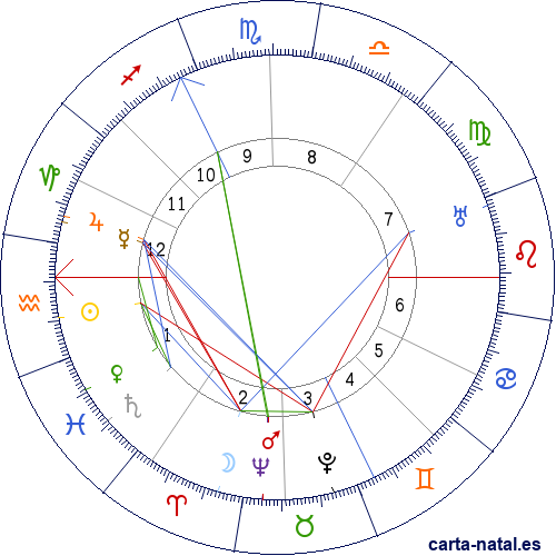 Carta natal de Martin Buber