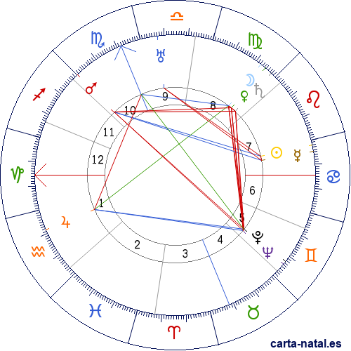 Carta natal de Jorge II de Grecia