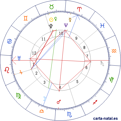 Carta natal de Anton Cermak