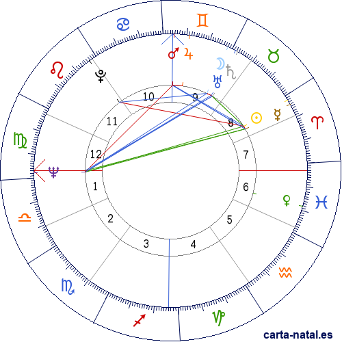 Carta natal de Jochen Rindt