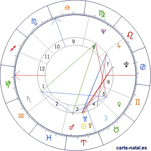 Carta natal de John Gavin