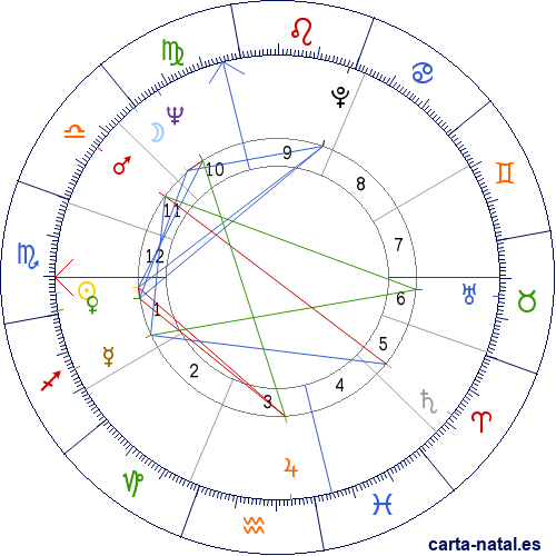 Carta natal de Gordon Lightfoot