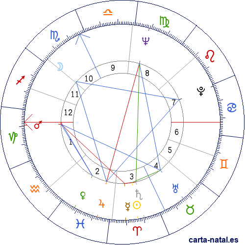 Carta natal de Francis Ford Coppola