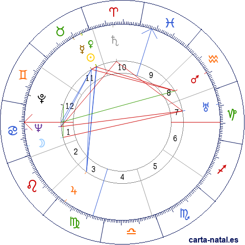 Carta natal de &Aacute;frica de las Heras