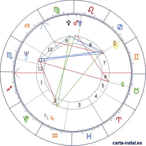 Carta natal de Iain Glen