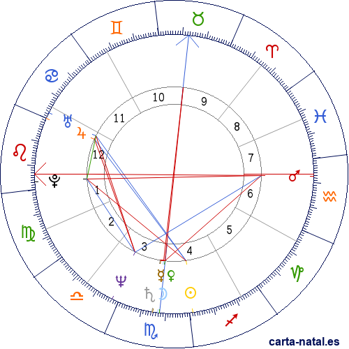 Carta natal de Bruce Hornsby