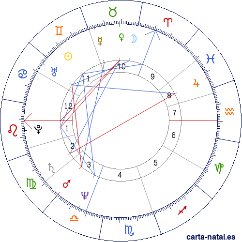 Carta natal de Graham Russell