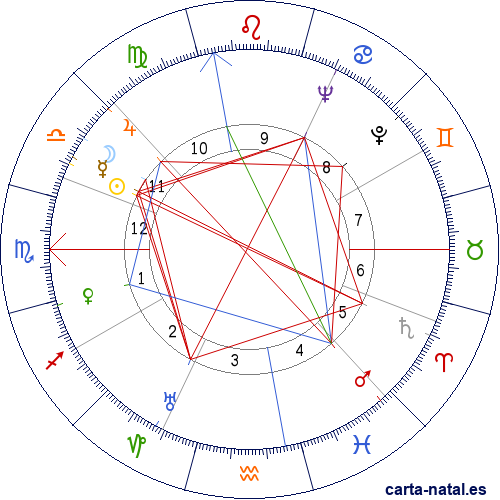 Carta natal de Art Tatum