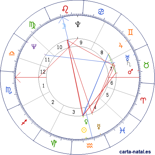 Carta natal de Graham Nash