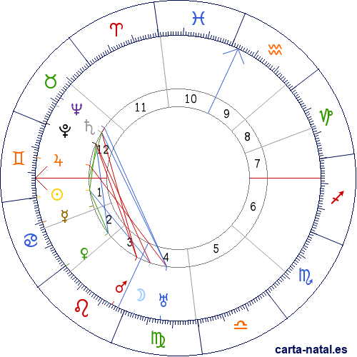 Carta natal de Rockwell Kent