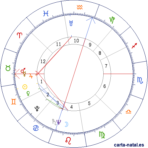 Carta natal de Yasuhiro Nakasone