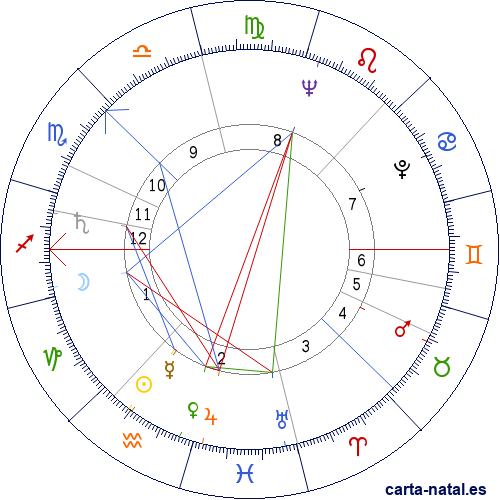 Carta natal de Olof Palme