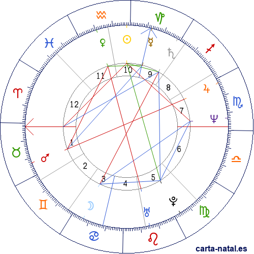 Carta natal de Linda Blair