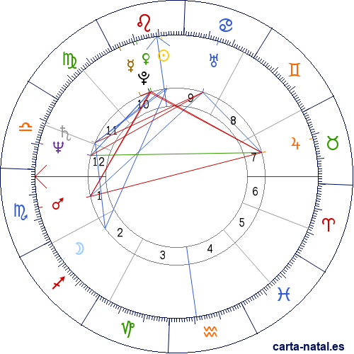 Carta natal de Zoran Djindjic