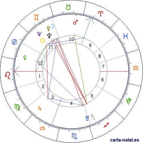 Carta natal de Maurits Cornelis Escher