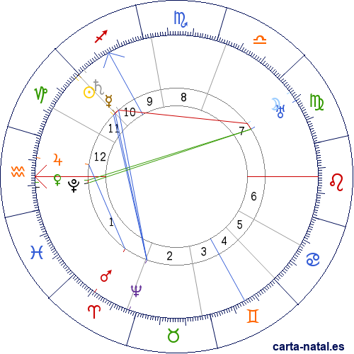 Carta natal de Tycho Brahe