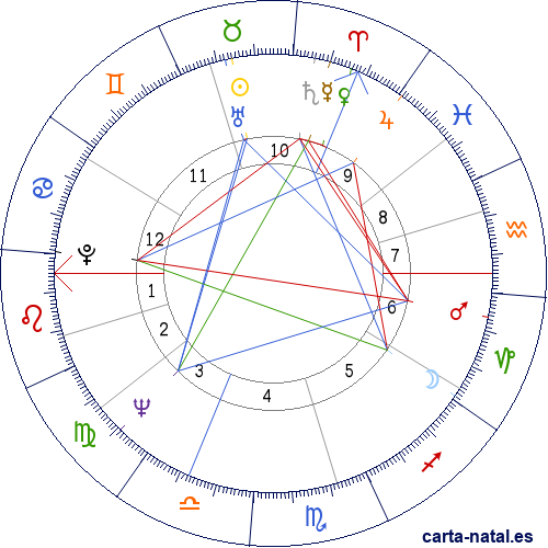 Carta natal de Ruud Lubbers