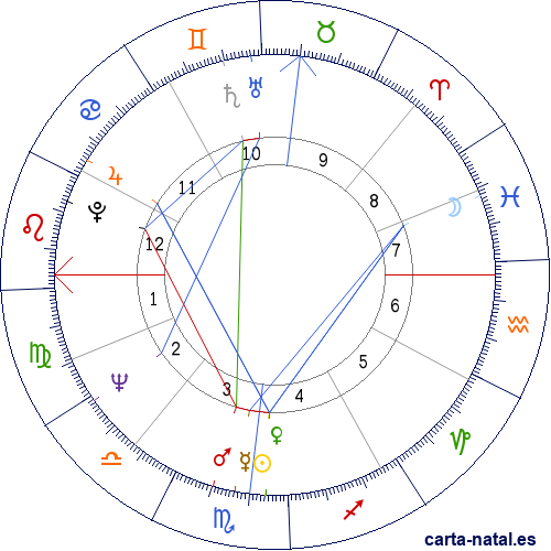 Carta natal de Martin Scorsese