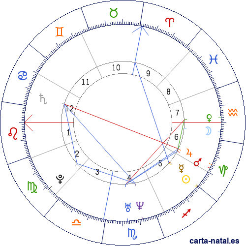 Carta astral de Espa&ntilde;a: Isabel I hereda la corona de Castilla