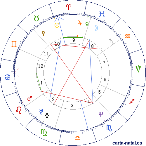 Carta natal de Mauricio Gugelmin