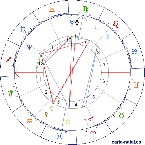 Carta astral de Mauricio: Independencia de Mauricio