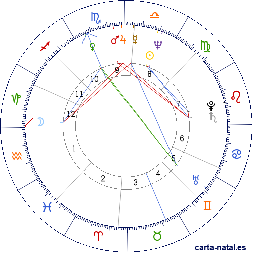 Carta natal de Susan Sarandon