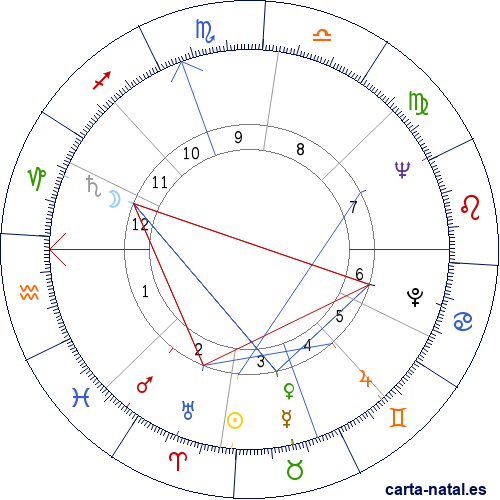 Carta natal de Dick Sargent