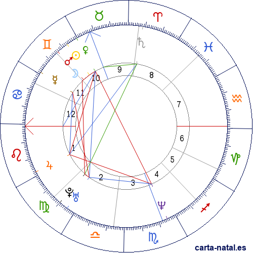 Carta natal de Kylie Minogue