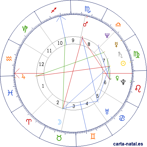 Carta natal de Phil McGraw