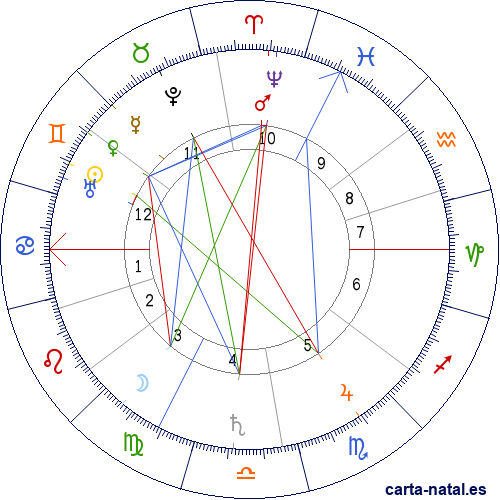 Carta natal de Richard Strauss