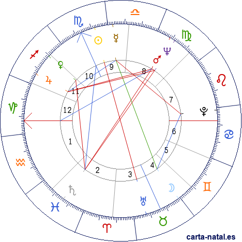 Carta natal de Michael Landon