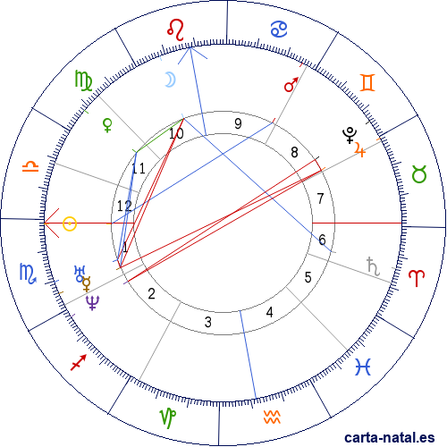 Carta natal de William Penn