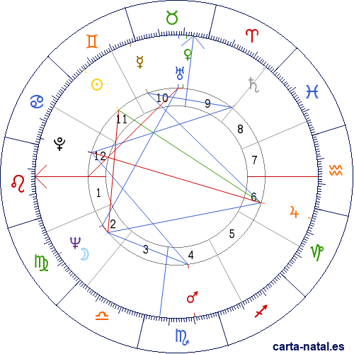 Carta natal de Waylon Jennings