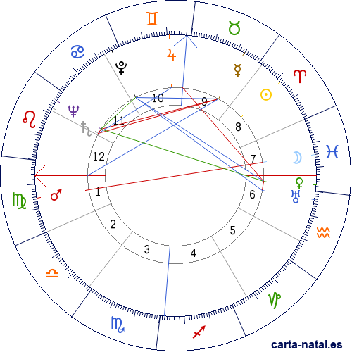 Carta natal de Betty Ford