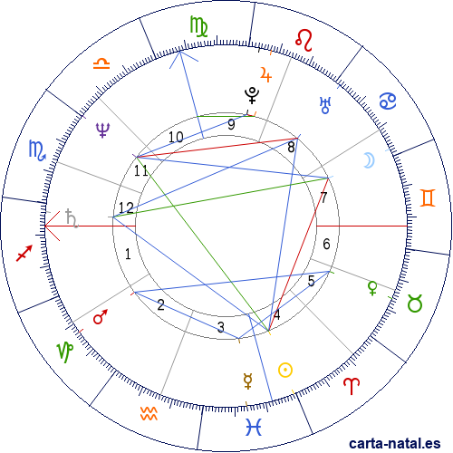 Carta astral de T&uacute;nez: Independencia de T&uacute;nez