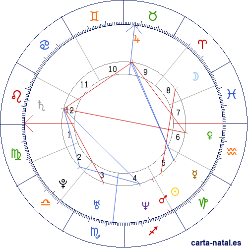 Carta natal de Aaron Stanford