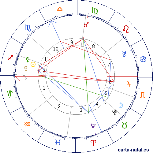 Carta natal de William S. Hart